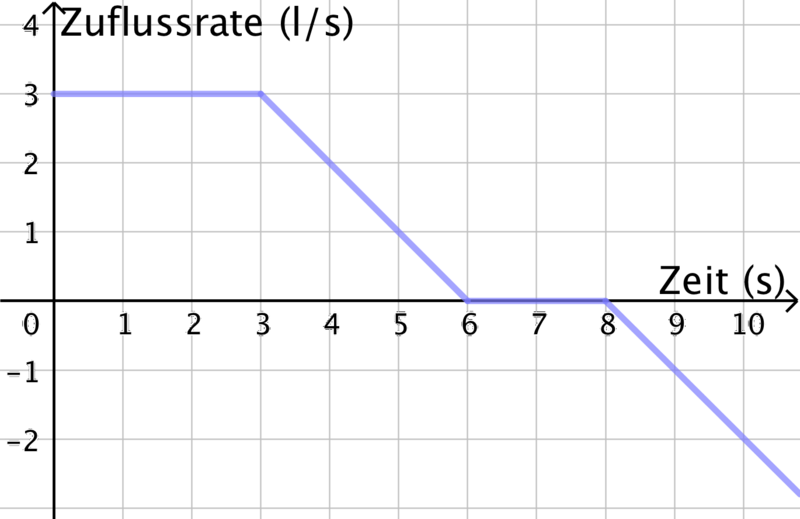 Datei:Zuflussrate.png